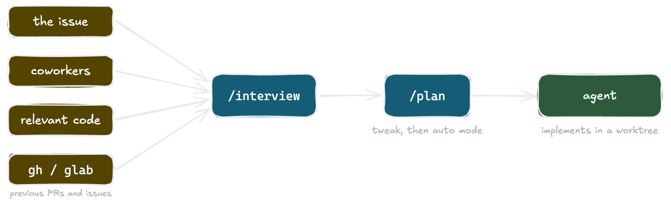 All the context I gather funnels into the interview, which becomes a plan the agent executes