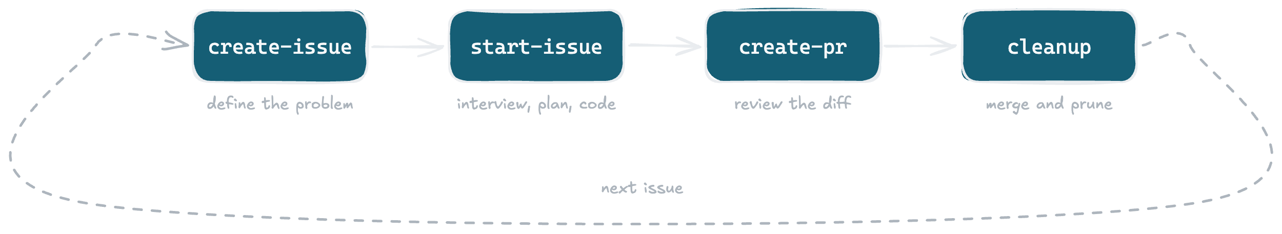 The workflow as a loop: create-issue, start-issue, create-pr, cleanup, and back to the next issue